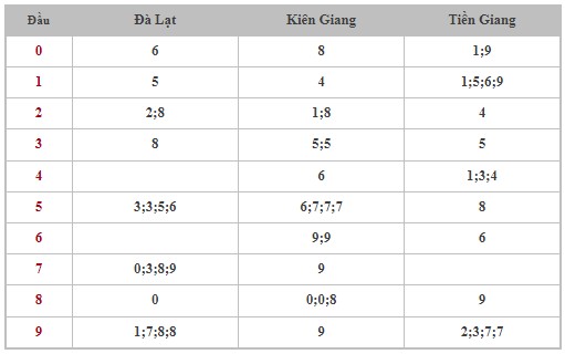 Dự đoán XSMN 28/4/2024 - Thống kê lô VIP xổ số miền Nam Chủ Nhật hôm nay