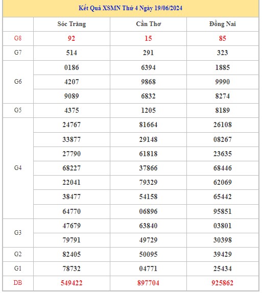 Dự đoán XSMN 26/6/2024 - Thống kê lô VIP xổ số miền Nam thứ 4 hôm nay