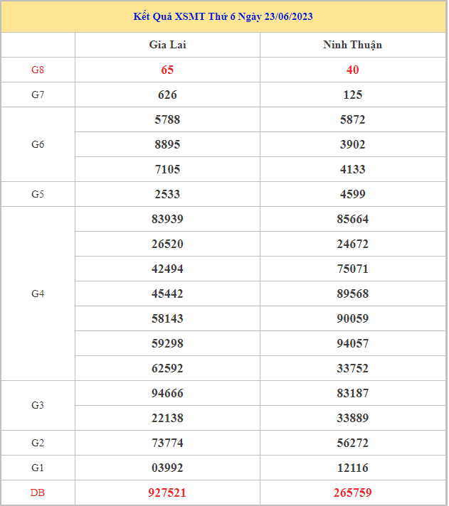 Bảng kết quả XSMT hôm nay thứ 6 trong lần mở thưởng gần đây nhất