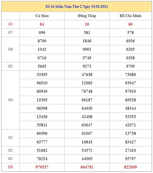 Dự đoán XSMN 8/1/2024 - Thống kê lô VIP xổ số miền Nam thứ 2 hôm nay