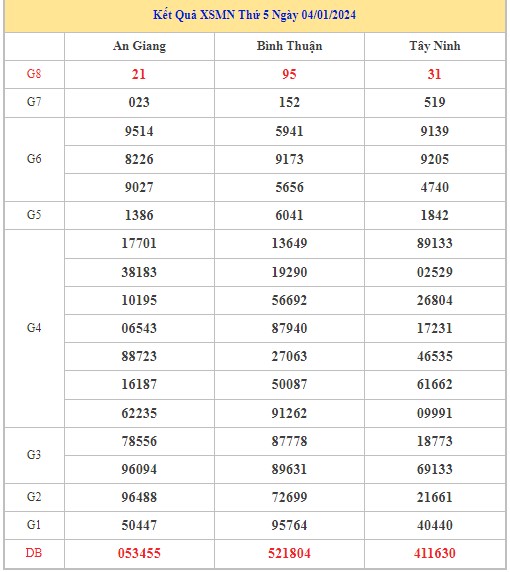 Dự đoán XSMN 11/1/2024 - Thống kê lô VIP Miền Nam thứ 5 hôm nay