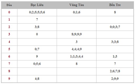 Dự đoán XSMN 14/11/2023 - Thống kê lô VIP xổ số miền Nam thứ 3 hôm nay