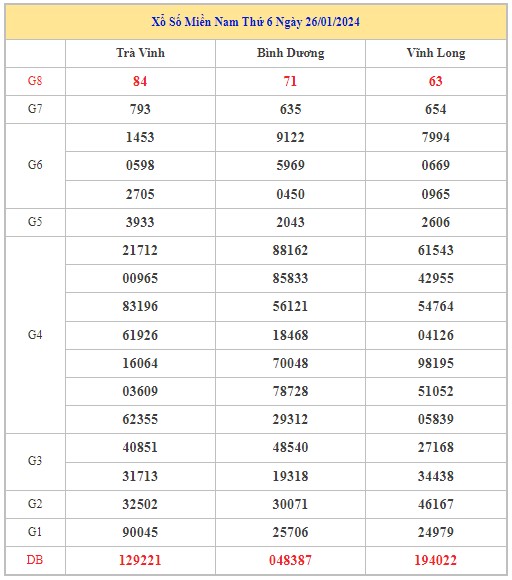 Dự đoán XSMN 2/2/2024 - Thống kê lô VIP Miền Nam Thứ 6 hôm nay