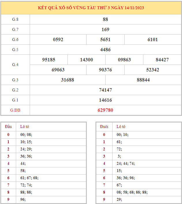 Bảng kết quả XSVT hôm nay thứ 3 trong lần mở thưởng gần đây nhất