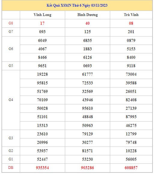 Dự đoán XSMN 10/11/2023 - Thống kê lô VIP Miền Nam Thứ 6 hôm nay