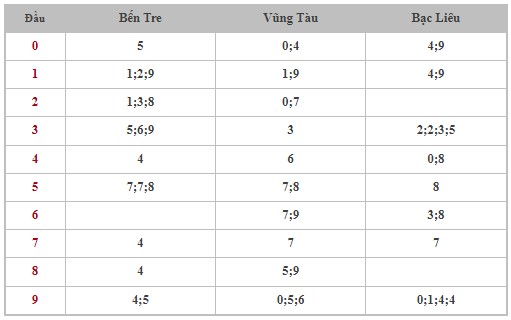 Dự đoán XSMN 4/6/2024 - Thống kê lô VIP xổ số miền Nam thứ 3 hôm nay