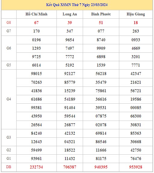 Dự đoán XSMN 30/3/2024 - Thống kê lô VIP xổ số miền Nam thứ 7 hôm nay