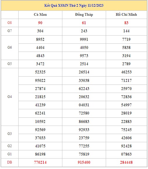 Dự đoán XSMN 18/12/2023 - Thống kê lô VIP xổ số miền Nam thứ 2 hôm nay