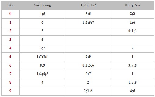 Dự đoán XSMN 13/12/2023 - Thống kê lô VIP xổ số miền Nam thứ 4 hôm nay