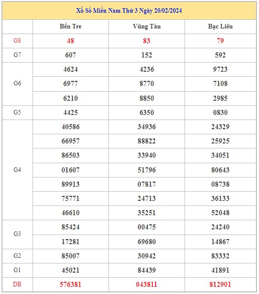 Dự đoán XSMN 27/2/2024 - Thống kê lô VIP xổ số miền Nam thứ 3 hôm nay