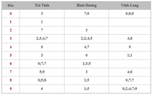 Dự đoán XSMN 19/4/2024 - Thống kê lô VIP Miền Nam Thứ 6 hôm nay