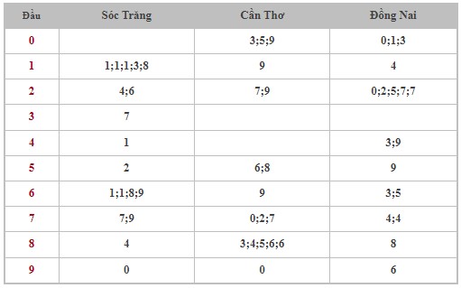 Dự đoán XSMN 21/2/2024 - Thống kê lô VIP xổ số miền Nam thứ 4 hôm nay