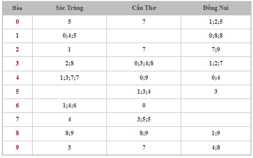 Dự đoán XSMN 24/4/2024 - Thống kê lô VIP xổ số miền Nam thứ 4 hôm nay