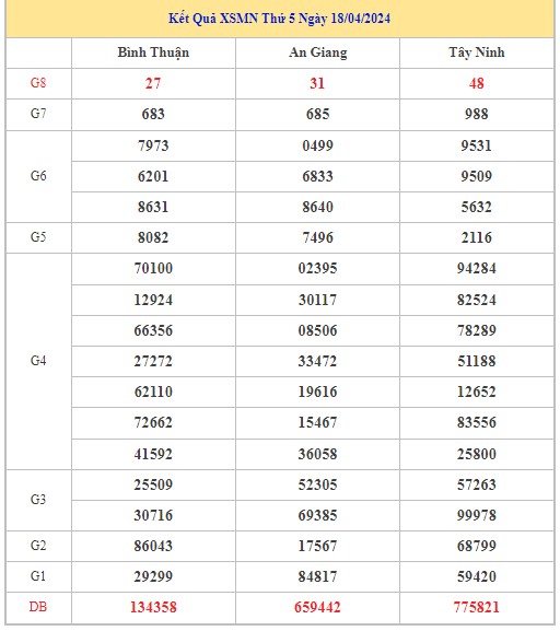 Dự đoán XSMN 25/5/2024 - Thống kê lô VIP Miền Nam thứ 5 hôm nay