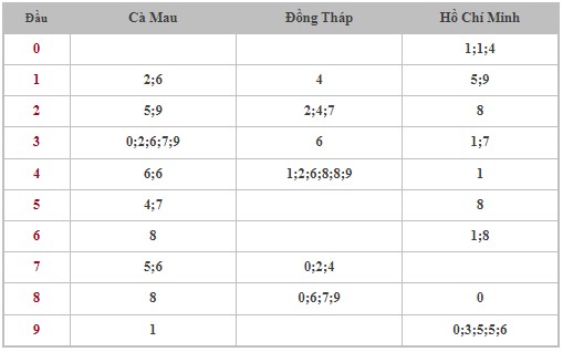 Dự đoán XSMN 19/2/2024 - Thống kê lô VIP xổ số miền Nam thứ 2 hôm nay