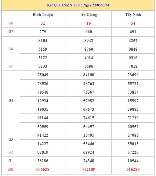 Dự đoán XSMN 30/5/2024 - Thống kê lô VIP Miền Nam thứ 5 hôm nay