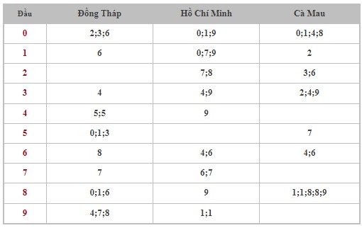 Dự đoán XSMN 15/1/2024 - Thống kê lô VIP xổ số miền Nam thứ 2 hôm nay