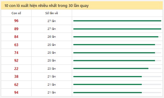 Dự đoán XSMN 10/7/2024 - Thống kê lô VIP xổ số miền Nam thứ 4 hôm nay