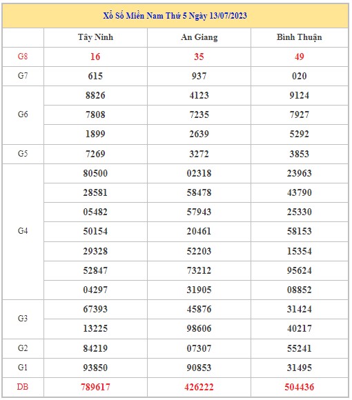 Dự đoán XSMN 15/2/2024 - Thống kê lô VIP Miền Nam thứ 5 hôm nay