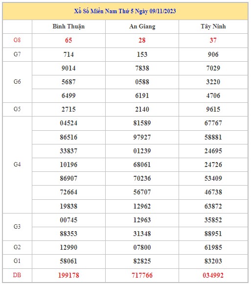 Dự đoán XSMN 16/11/2023 - Thống kê lô VIP Miền Nam thứ 5 hôm nay