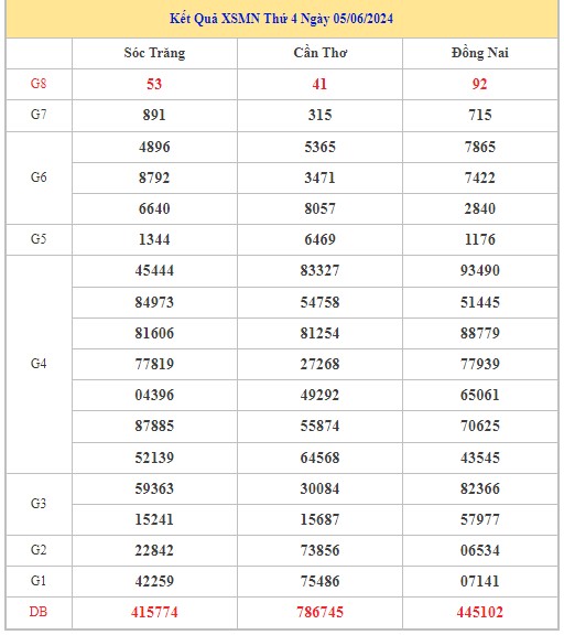 Dự đoán XSMN 12/6/2024 - Thống kê lô VIP xổ số miền Nam thứ 4 hôm nay