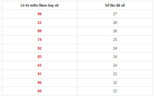 Dự đoán XSMN 8/7/2024 - Thống kê lô VIP xổ số miền Nam thứ 2 hôm nay