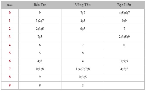 Dự đoán XSMN 23/4/2024 - Thống kê lô VIP xổ số miền Nam thứ 3 hôm nay