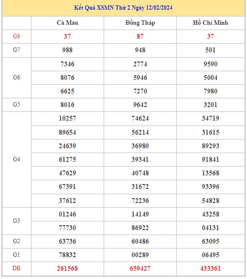 Dự đoán XSMN 19/2/2024 - Thống kê lô VIP xổ số miền Nam thứ 2 hôm nay