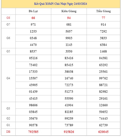 Dự đoán XSMN 31/3/2024 - Thống kê lô VIP xổ số miền Nam Chủ Nhật hôm nay