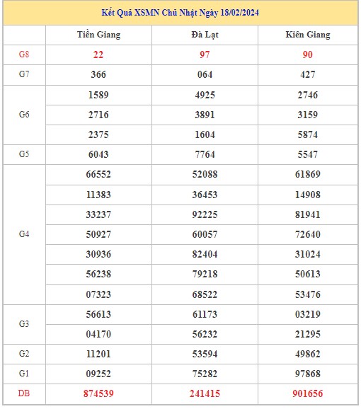 Dự đoán XSMN 25/2/2024 - Thống kê lô VIP xổ số miền Nam Chủ Nhật hôm nay