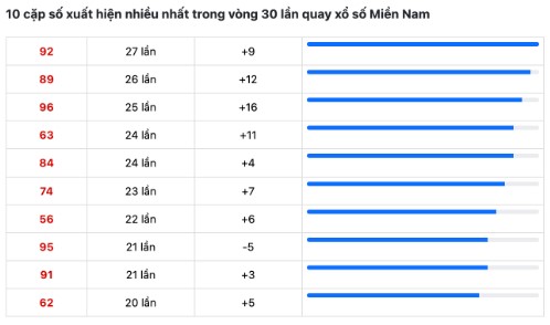 Dự đoán XSMN 13/7/2024 - Thống kê lô VIP xổ số miền Nam thứ 7 hôm nay 