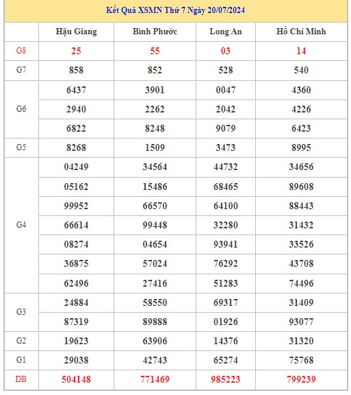 Thống kê XSMN 27/7/2024 - Nhận định lô VIP xổ số miền Nam thứ 7 hôm nay