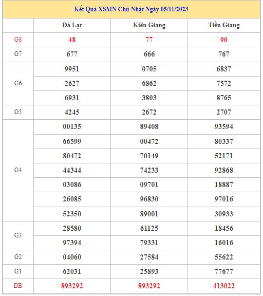 Dự đoán XSMN 12/11/2023 - Thống kê lô VIP xổ số miền Nam Chủ Nhật hôm nay