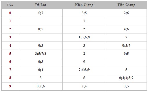 Dự đoán XSMN 23/6/2024 - Thống kê lô VIP xổ số miền Nam Chủ Nhật hôm nay