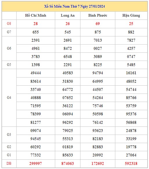 Dự đoán XSMN 3/2/2024 - Thống kê lô VIP xổ số miền Nam thứ 7 hôm nay