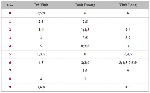 Dự đoán XSMN 2/2/2024 - Thống kê lô VIP Miền Nam Thứ 6 hôm nay