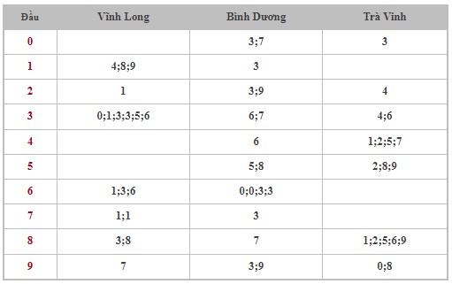 Dự đoán XSMN 5/7/2024 - Thống kê lô VIP Miền Nam Thứ 6 hôm nay