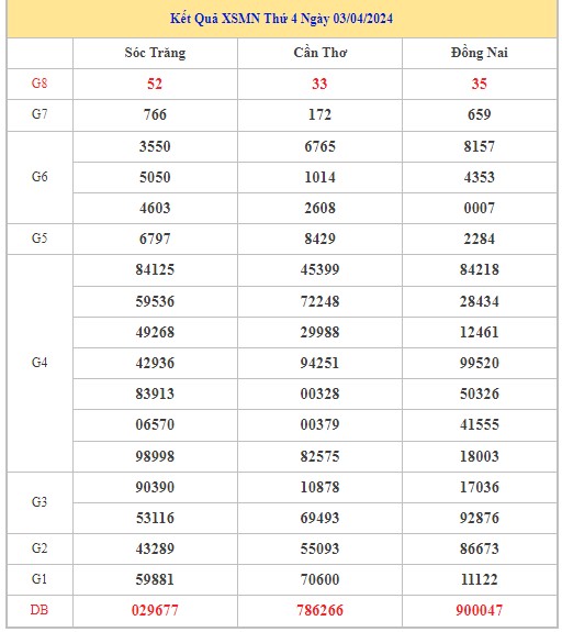 Dự đoán XSMN 10/4/2024 - Thống kê lô VIP xổ số miền Nam thứ 4 hôm nay