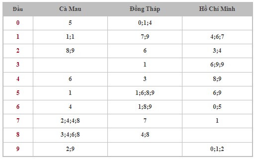 Dự đoán XSMN 8/4/2024 - Thống kê lô VIP xổ số miền Nam thứ 2 hôm nay