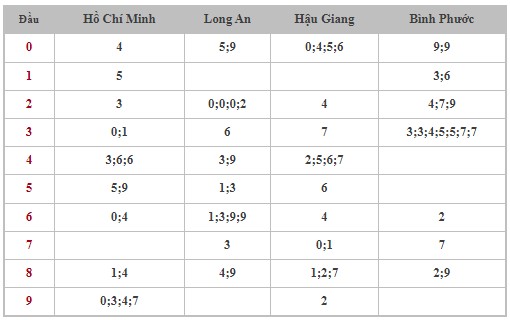 Dự đoán XSMN 13/7/2024 - Thống kê lô VIP xổ số miền Nam thứ 7 hôm nay 