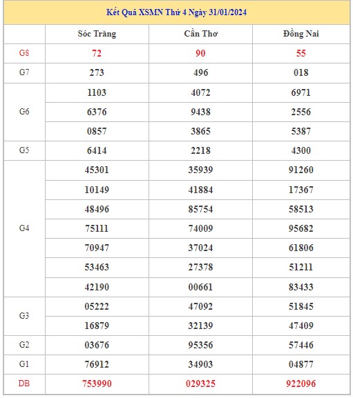 Dự đoán XSMN 7/2/2024 - Thống kê lô VIP xổ số miền Nam thứ 4 hôm nay