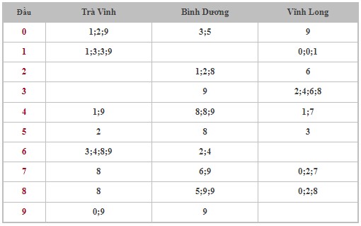 Thống kê XSMN 26/7/2024 - Nhận định lô VIP Miền Nam Thứ 6 hôm nay