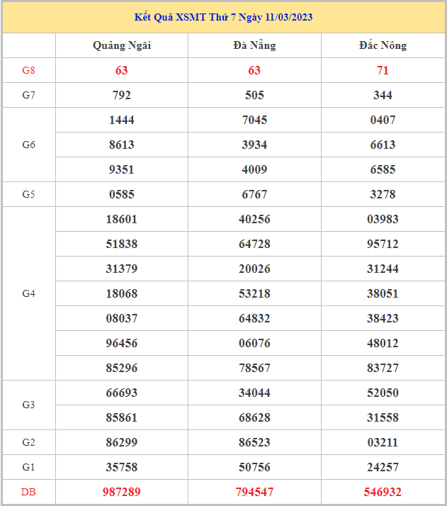 Bảng kết quả XSMT hôm nay thứ 7 trong lần mở thưởng gần đây nhất