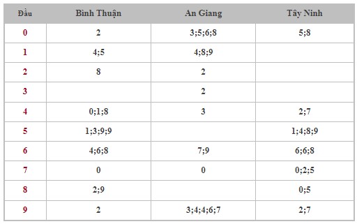 Dự đoán XSMN 11/7/2024 - Thống kê lô VIP Miền Nam thứ 5 hôm nay