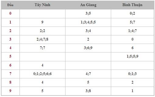 Dự đoán XSMN 7/12/2023 - Thống kê lô VIP Miền Nam thứ 5 hôm nay