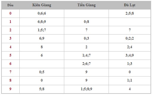 Dự đoán XSMN 17/12/2023 - Thống kê lô VIP xổ số miền Nam Chủ Nhật hôm nay