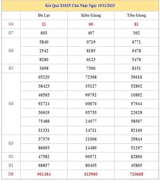 Dự đoán XSMN 26/11/2023 - Thống kê lô VIP xổ số miền Nam Chủ Nhật hôm nay