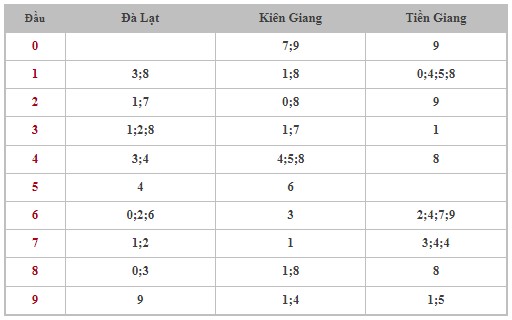 Dự đoán XSMN 4/2/2024 - Thống kê lô VIP xổ số miền Nam Chủ Nhật hôm nay 