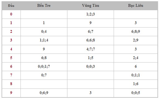 Dự đoán XSMN 26/3/2024 - Thống kê lô VIP xổ số miền Nam thứ 3 hôm nay