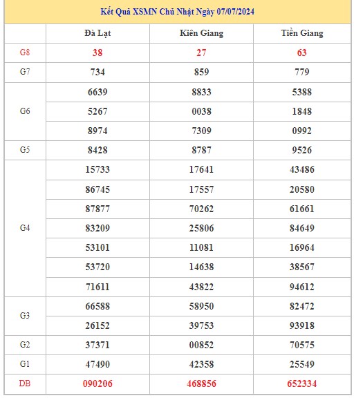 Dự đoán XSMN 14/7/2024 - Thống kê lô VIP xổ số miền Nam Chủ Nhật hôm nay